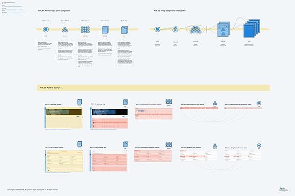 Design System Development